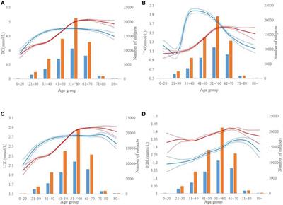 Analysis of blood lipid changes and influencing factors in physical examination population of a city in central China